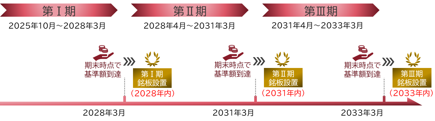 銘板掲載時期のイメージ図