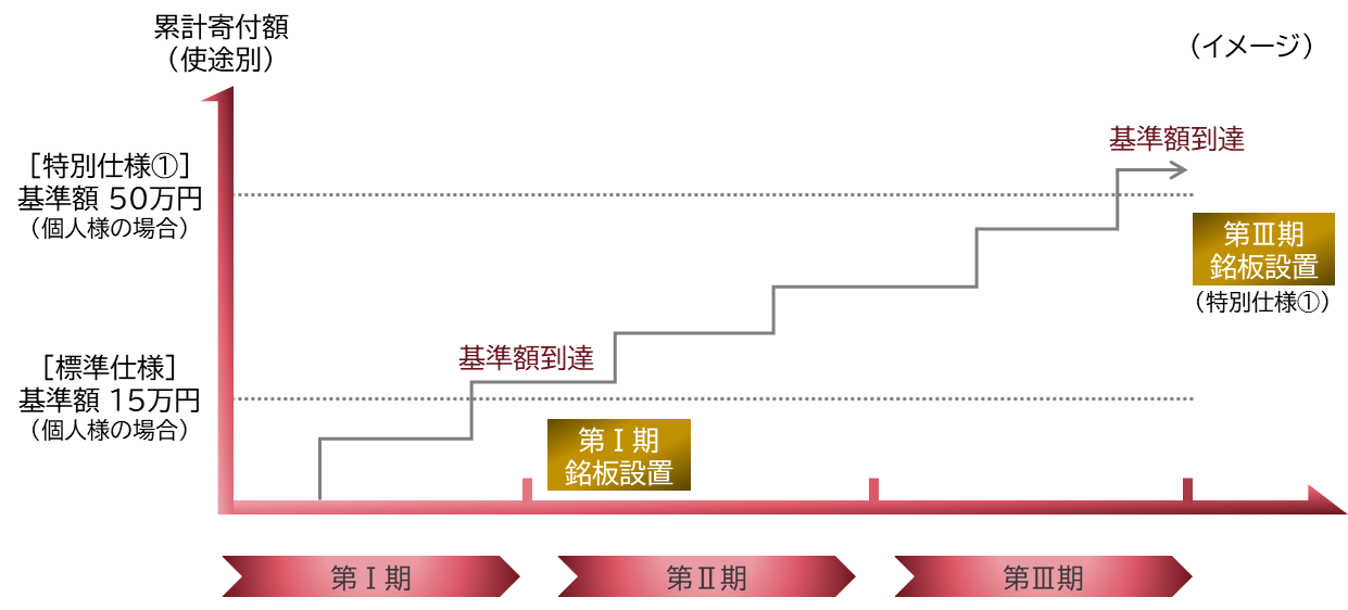 複数期での銘板設置イメージ図